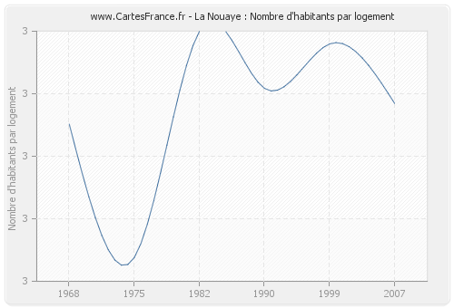 La Nouaye : Nombre d'habitants par logement